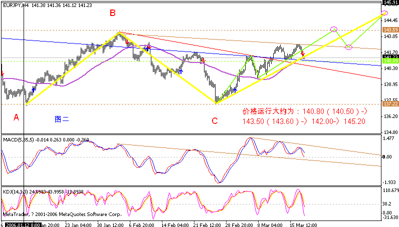 eurjpy 4h 060318-a.gif